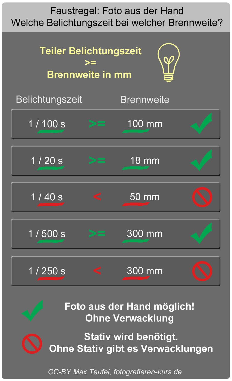 Infografik Brennweite Verwacklung Faustregel