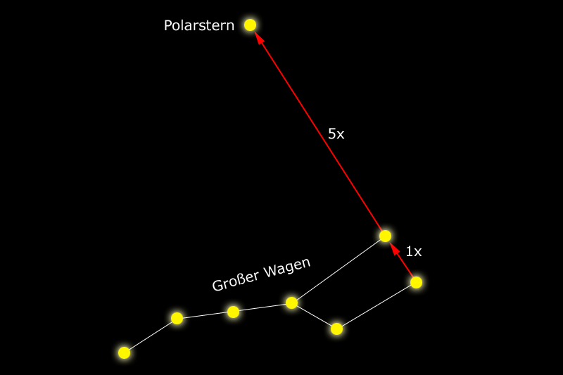 Infografik Nordstern finden anhand großer Wagen